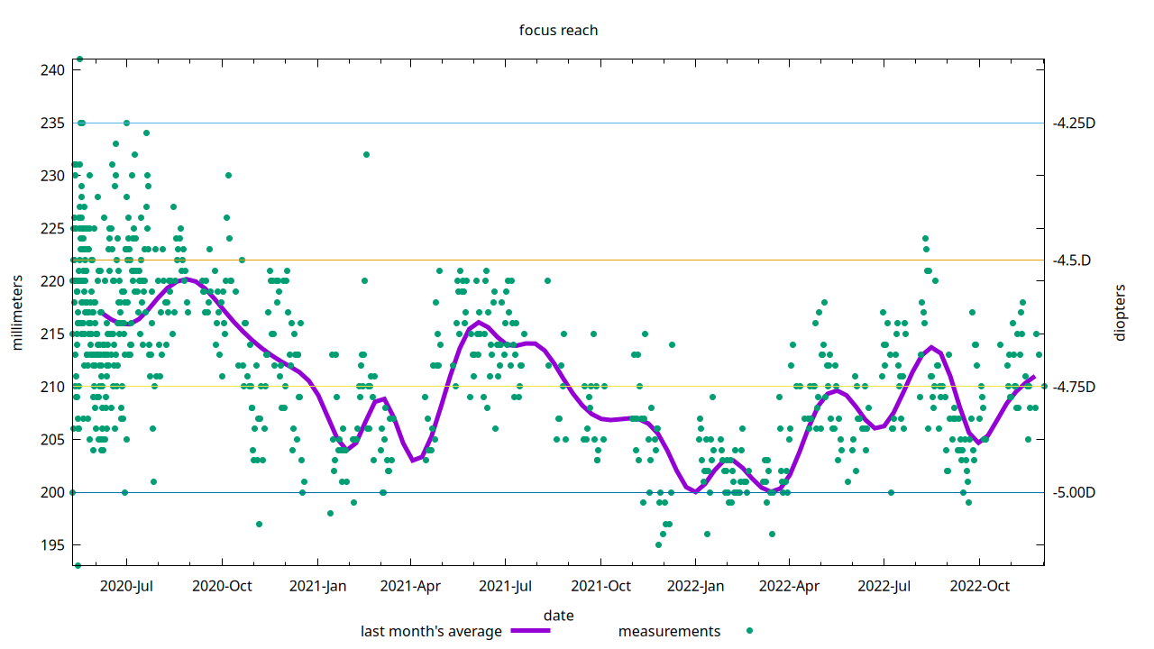 my eyesight data